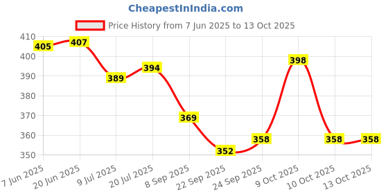 flipkart.com jaipur trendcraft Men's Jalsa Jutti,Jutis For Men BLACK Slip On For Men jaipur trendcraft Price History Graph from 7 Jun 2025 to 13 Oct 2025
