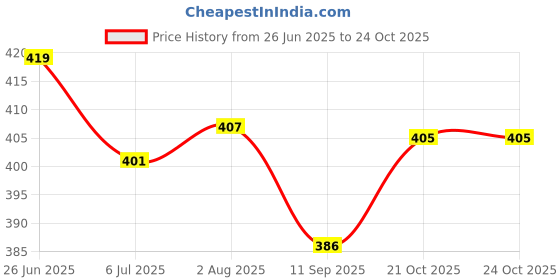 flipkart.com jaipur divinecraft Men's Jalsa Jutti,Jutis For Men BLACK Slip On For Men jaipur divinecraft Price History Graph from 26 Jun 2025 to 24 Oct 2025