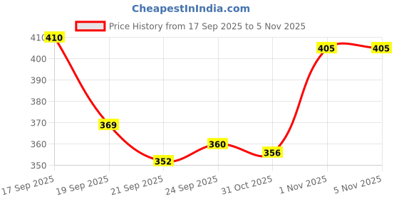 flipkart.com jaipur trendcraft Men's Jalsa Jutti,Jutis For Men BLACK Slip On For Men jaipur trendcraft Price History Graph from 17 Sep 2025 to 4 Nov 2025