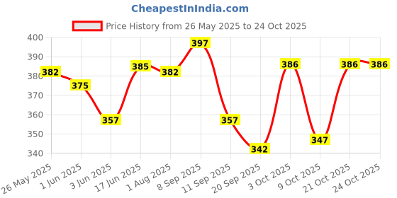 flipkart.com jaipur trendcraft Men's Jalsa Jutti,Jutis For Men BROWN Jutis For Women jaipur trendcraft Price History Graph from 26 May 2025 to 24 Oct 2025