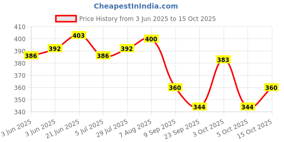 flipkart.com jaipur trendcraft Men's Jalsa Jutti,Jutis For Men Jutis For Men jaipur trendcraft Price History Graph from 3 Jun 2025 to 15 Oct 2025