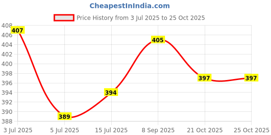 flipkart.com jaipur trendcraft Men's Jalsa Jutti,Jutis For Men Jutis For Men jaipur trendcraft Price History Graph from 3 Jul 2025 to 25 Oct 2025