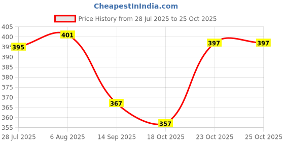 flipkart.com jaipur trendcraft Men's Jalsa Jutti,Jutis For Men Jutis For Men jaipur trendcraft Price History Graph from 28 Jul 2025 to 23 Oct 2025