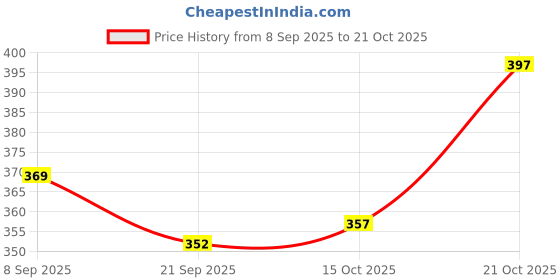 flipkart.com jaipur trendcraft Men's Jalsa Jutti,Jutis For Men Jutis For Men jaipur trendcraft Price History Graph from 8 Sep 2025 to 21 Oct 2025