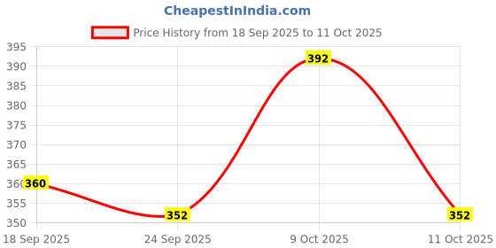 flipkart.com jaipur trendcraft Men's Jalsa Jutti,Jutis For Men Jutis For Men jaipur trendcraft Price History Graph from 18 Sep 2025 to 11 Oct 2025