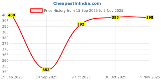 flipkart.com jaipur trendcraft Men's Jalsa Jutti,Jutis For Men Jutis For Men jaipur trendcraft Price History Graph from 15 Sep 2025 to 4 Nov 2025