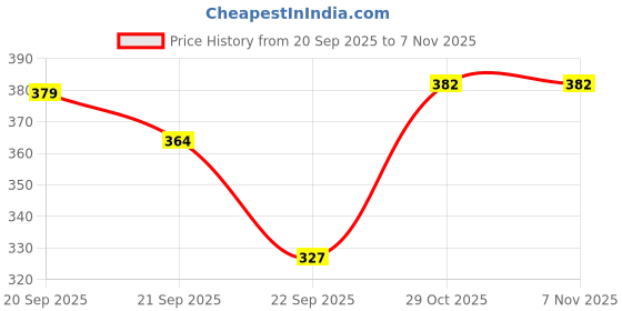 flipkart.com jaipur trendcraft Men's Jalsa Jutti,Jutis For Men Jutis For Men jaipur trendcraft Price History Graph from 20 Sep 2025 to 6 Nov 2025