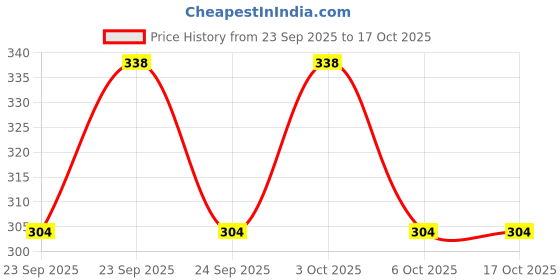 flipkart.com jaipur trendcraft Men's Jalsa Jutti,Jutis For Men Jutis For Men jaipur trendcraft Price History Graph from 23 Sep 2025 to 16 Oct 2025
