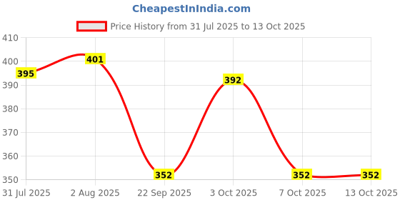 flipkart.com jaipur trendcraft Men's Jalsa Jutti,Jutis For Men Mojaris For Men jaipur trendcraft Price History Graph from 31 Jul 2025 to 13 Oct 2025