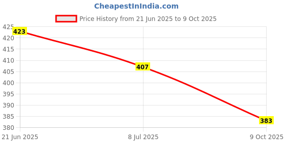 flipkart.com jaipur divinecraft Men's Jalsa Jutti,Jutis For Men Slip On For Men jaipur divinecraft Price History Graph from 21 Jun 2025 to 9 Oct 2025