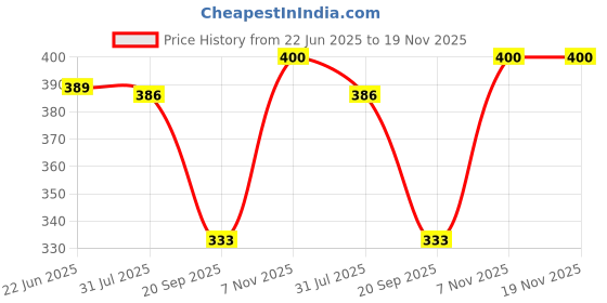 flipkart.com jaipur trendcraft Men's Jalsa Jutti,Jutis For Men,BLACK Mojaris For Women jaipur trendcraft Price History Graph from 22 Jun 2025 to 19 Nov 2025