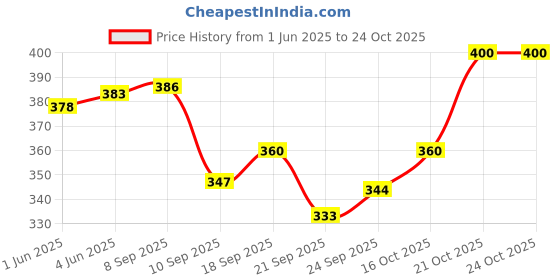 flipkart.com jaipur trendcraft Men's Jalsa Jutti,Jutis For Men,BLACK Mojaris For Women jaipur trendcraft Price History Graph from 1 Jun 2025 to 24 Oct 2025