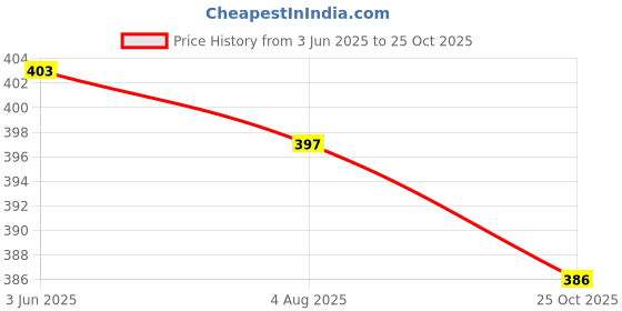 flipkart.com jaipur divinecraft Men's Jalsa Jutti,Jutis For Men,BROWN Mojaris For Men jaipur divinecraft Price History Graph from 3 Jun 2025 to 25 Oct 2025