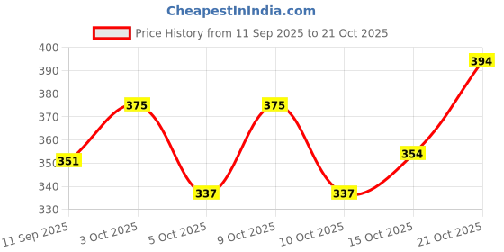 flipkart.com jaipur trendcraft Men's Jalsa Jutti,Jutis For Men,BROWN Mojaris For Women jaipur trendcraft Price History Graph from 11 Sep 2025 to 21 Oct 2025