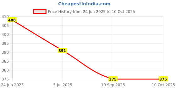 flipkart.com jaipur divinecraft Men's Jalsa Jutti,Jutis For Men,WHITE Mojaris For Men jaipur divinecraft Price History Graph from 24 Jun 2025 to 10 Oct 2025