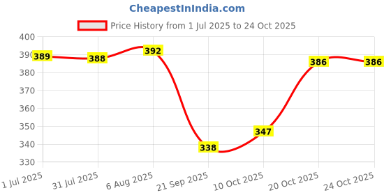 flipkart.com jaipur trendcraft Men's Jalsa Jutti,Jutis For Men,WHITE Mojaris For Women jaipur trendcraft Price History Graph from 1 Jul 2025 to 24 Oct 2025