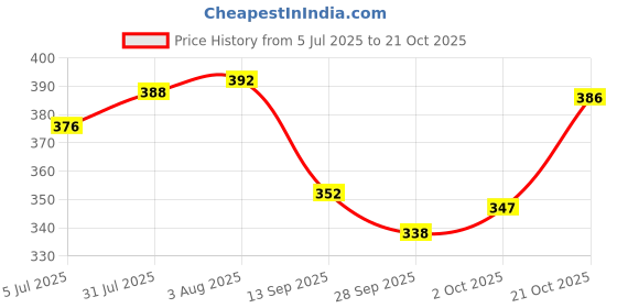 flipkart.com jaipur trendcraft Men's Jalsa Jutti,Jutis For Men,WHITE Mojaris For Women jaipur trendcraft Price History Graph from 5 Jul 2025 to 21 Oct 2025