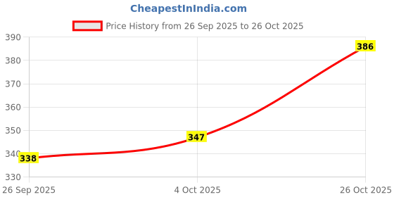 flipkart.com jaipur trendcraft Men's Jalsa Jutti,Jutis For Men,WHITE Mojaris For Women jaipur trendcraft Price History Graph from 26 Sep 2025 to 26 Oct 2025