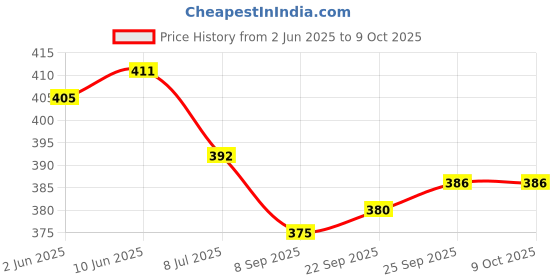 flipkart.com jaipur divinecraft Men's Jalsa Jutti,latest Jutis For Men jaipur divinecraft Price History Graph from 2 Jun 2025 to 9 Oct 2025