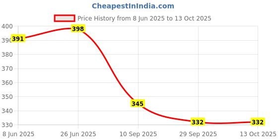 flipkart.com jaipur divinecraft Men's Jalsa Jutti,latest Jutis For Men jaipur divinecraft Price History Graph from 8 Jun 2025 to 13 Oct 2025