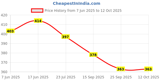 flipkart.com jaipur divinecraft Men's Jalsa Jutti,Latest Jutis For Men jaipur divinecraft Price History Graph from 7 Jun 2025 to 11 Oct 2025