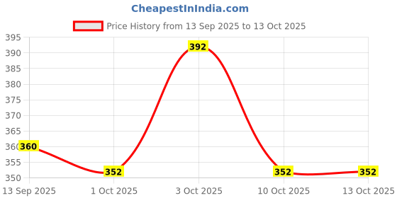flipkart.com jaipur trendcraft Men's Jalsa Jutti,LATEST Jutis For Men jaipur trendcraft Price History Graph from 13 Sep 2025 to 13 Oct 2025
