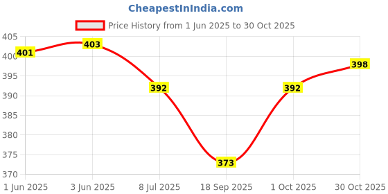 flipkart.com jaipur divinecraft Men's Jalsa Jutti,Latest Slip On For Men jaipur divinecraft Price History Graph from 1 Jun 2025 to 30 Oct 2025