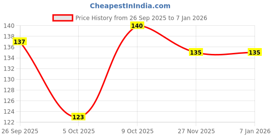 flipkart.com xflame Mens Jewellery Stylish Fancy Party Wear Handmade black Stainless Steel chains Titanium Plated Stainless Steel Chain xflame Price History Graph from 26 Sep 2025 to 19 Nov 2025