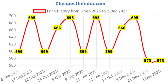 flipkart.com canidaes MENS JOGGERS Men Pyjama canidaes Price History Graph from 8 Sep 2025 to 1 Dec 2025