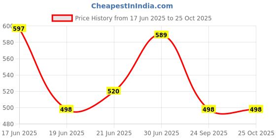 flipkart.com pamaba Men's Latest Casual Party Wear Driving Slip-on Shoes Party Wear Loafers For Men pamaba Price History Graph from 17 Jun 2025 to 24 Oct 2025