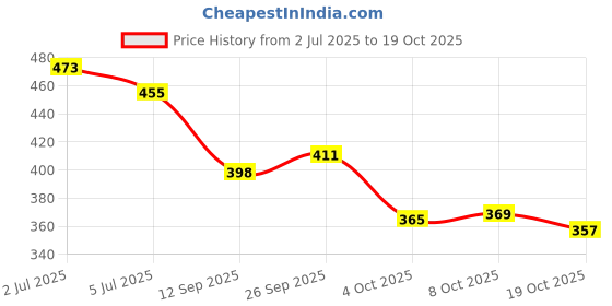 flipkart.com krors Mens Latest Designer Partywear, Stylish, Office Use , Casual, Loafers Shoes Loafers For Men krors Price History Graph from 2 Jul 2025 to 19 Oct 2025