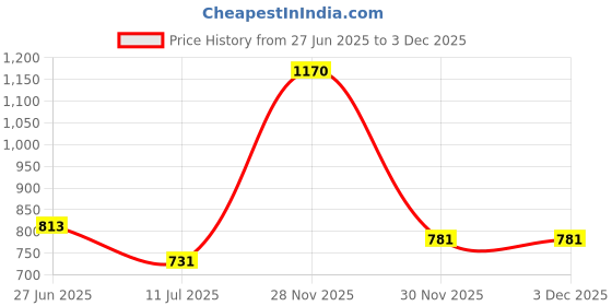flipkart.com pillaa Men's Leather Shoes Handmade Formal Lace Up Derbies for Men Lace Up For Women pillaa Price History Graph from 27 Jun 2025 to 3 Dec 2025
