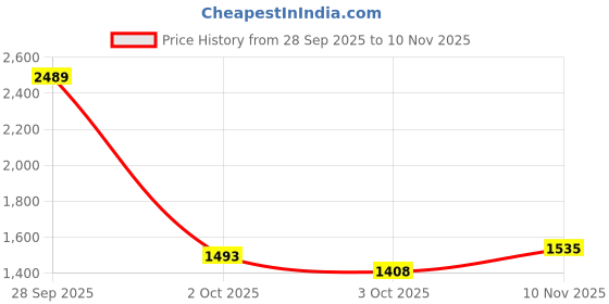 flipkart.com red tape Men's Lifestyle Shoes with Classic Comfort Foam Sneakers For Men red tape Price History Graph from 28 Sep 2025 to 10 Nov 2025