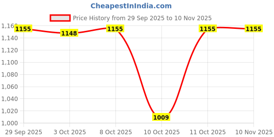 flipkart.com red tape Men's Lifestyle Sneakers for Casual Style Sneakers For Men red tape Price History Graph from 29 Sep 2025 to 9 Nov 2025