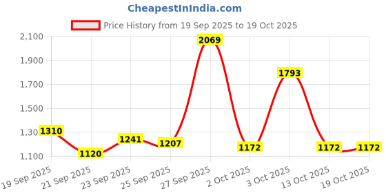 flipkart.com red tape Men's Lifestyle Sneakers for Effortless Everyday Wear Sneakers For Men red tape Price History Graph from 19 Sep 2025 to 19 Oct 2025