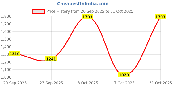 flipkart.com red tape Men's Lifestyle Sneakers for Effortless Everyday Wear Sneakers For Men red tape Price History Graph from 20 Sep 2025 to 31 Oct 2025