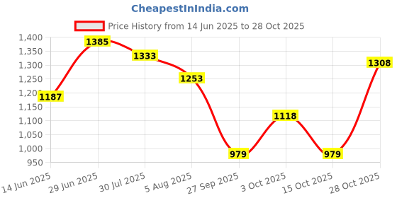 flipkart.com red tape Men's Lifestyle Sneakers | Classic Streetwear Style Casuals For Men red tape Price History Graph from 14 Jun 2025 to 28 Oct 2025