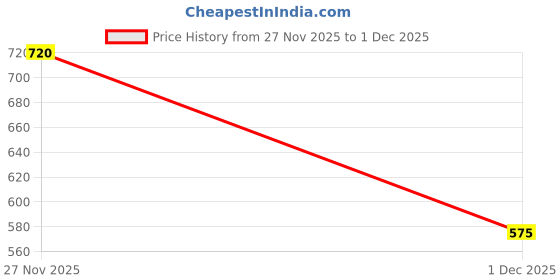 flipkart.com pennen Men's Lightweight Running Shoes,Stylish Casual Shoes for Gym & Walking(Pack of2) Casuals For Men pennen Price History Graph from 27 Nov 2025 to 1 Dec 2025