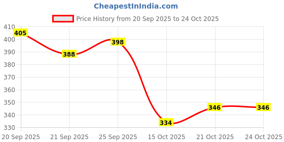 flipkart.com alltar Men's Loafer Shoes Loafers For Men alltar Price History Graph from 20 Sep 2025 to 21 Oct 2025