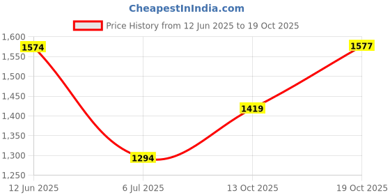 flipkart.com field care Mens Mid-top Comfort Uniform Casual Padded Cushioned Army Uniform Style Shoes Boots For Men field care Price History Graph from 12 Jun 2025 to 13 Oct 2025