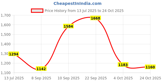 flipkart.com field care Mens Mid-top Comfort Uniform Casual Padded Cushioned Army Uniform Style Shoes Boots For Men field care Price History Graph from 13 Jul 2025 to 24 Oct 2025