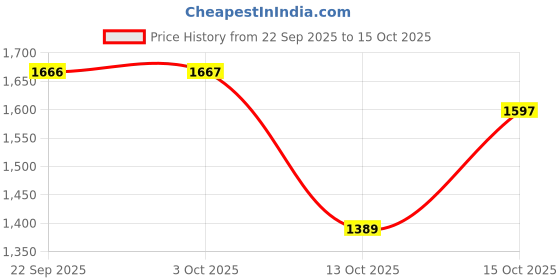 flipkart.com field care Mens Mid-top Comfort Uniform Casual Padded Cushioned Army Uniform Style Shoes Boots For Men field care Price History Graph from 22 Sep 2025 to 15 Oct 2025