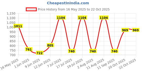 flipkart.com swisse Mens Multivitamin Supplement (36 herbs) for Energy, Stamina & Vitality swisse Price History Graph from 16 May 2025 to 21 Oct 2025