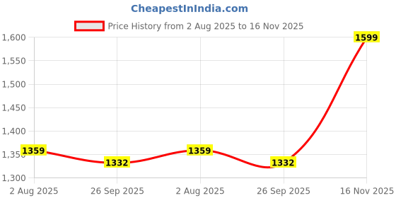 flipkart.com bxxy Men's New Arrival Faux Leather Material Height Increasing Elavetor Black Office Wear Chelsea Boots Boots For Men bxxy Price History Graph from 2 Aug 2025 to 16 Nov 2025