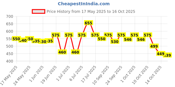 flipkart.com bellavita Men's No Gas deodorant Combo|Long Lasting fragrance, with Woody & Citrus Notes| Deodorant Spray-For Men bellavita Price History Graph from 17 May 2025 to 16 Oct 2025