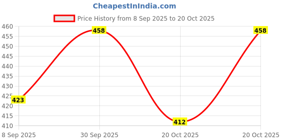 flipkart.com red lions Men's Oxford Police shoes Lace Up For Men red lions Price History Graph from 8 Sep 2025 to 20 Oct 2025