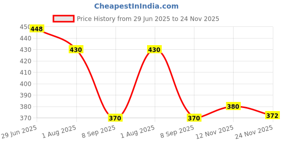 flipkart.com red lions Men's Party wear stylish formal shoes Slip On For Men red lions Price History Graph from 29 Jun 2025 to 24 Nov 2025