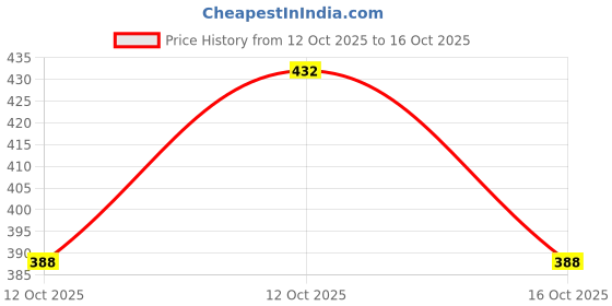 flipkart.com red lions Men's Party wear stylish formal shoes Slip On For Men red lions Price History Graph from 12 Oct 2025 to 16 Oct 2025