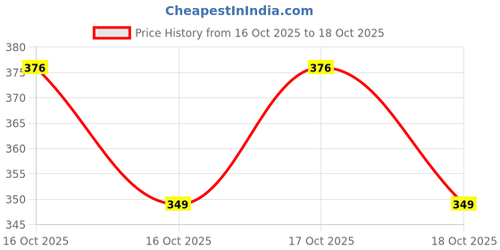 flipkart.com kyk Men's Polyester Spandex Compression Gym Workout Tights Base Layer Pants Men, Women Compression kyk Price History Graph from 16 Oct 2025 to 16 Oct 2025