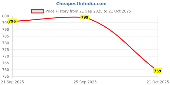 flipkart.com provogue Men's Pu Open Loafers Loafers For Men provogue Price History Graph from 21 Sep 2025 to 21 Oct 2025